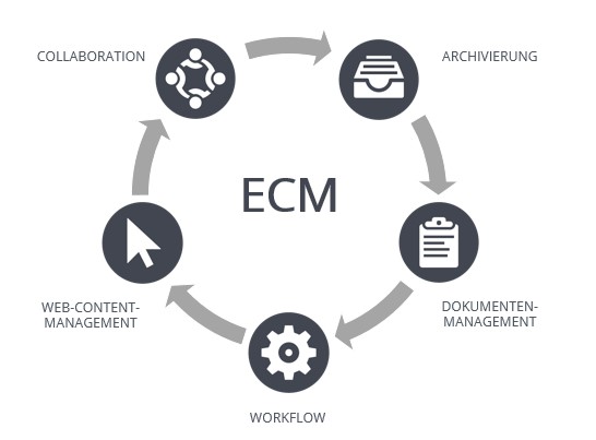 Disziplinen des Enterprise Content Managements